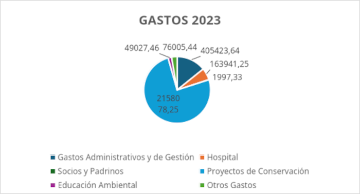 gastos 2023