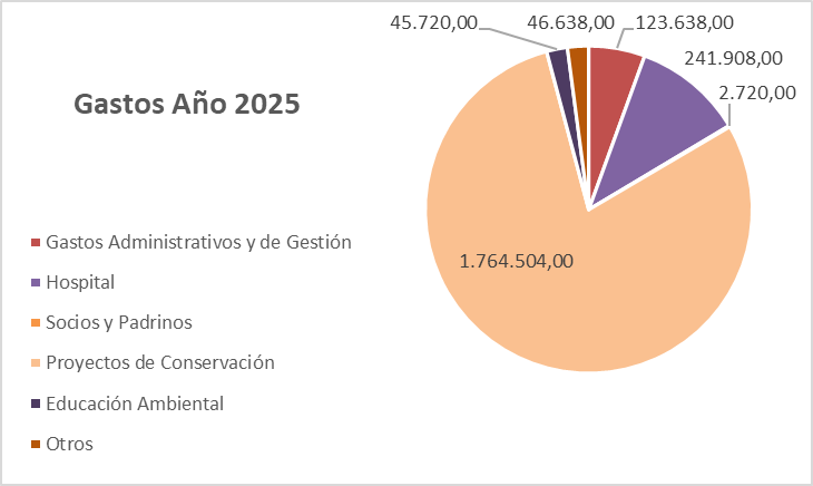 gastos 2025