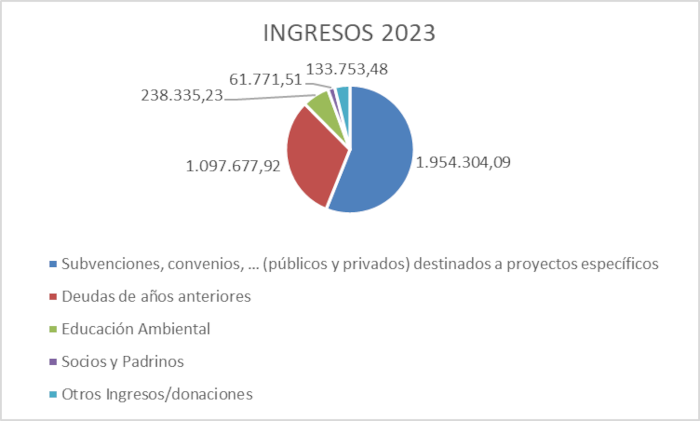 ingresos 2023