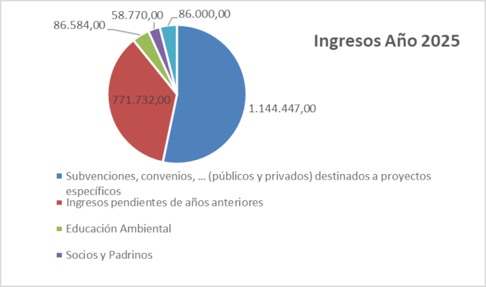 ingresos 2025