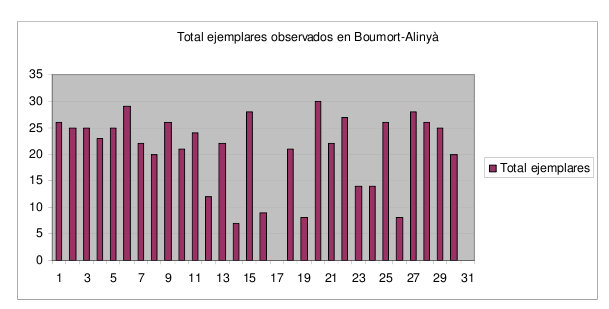 Total ejemplares observados en Boumort-Alinyà