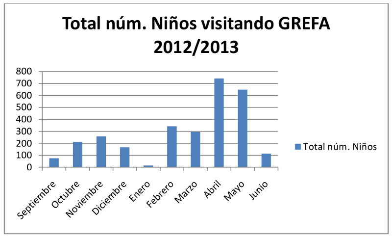 Gráfico de visitas a GREFA  por escolares durante el curso 2012/2013.