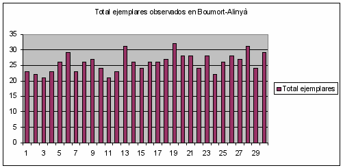 Total de ejemplares observados en Boumort-Alinyà