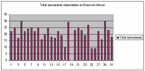 Total de ejemplares observados en Boumort-Alinyà