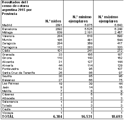 Resultados del I censo de cotorra argentina en 2015 por provincias. Fuente: SEO/BirdLife