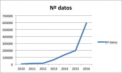 Número de datos creados desde 2010 por eBird España.