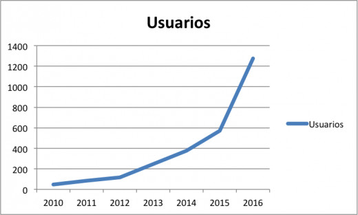 Número de usuarios del portal de eBird España desde 2010.
