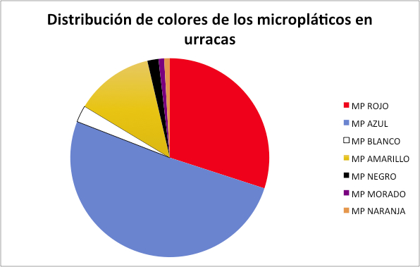 Distribución de colores de los micriplásticos en urracas