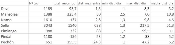 En la tabla se indica los valores de los recorridos de los pigargos en kilómetros durante el mes de noviembre.