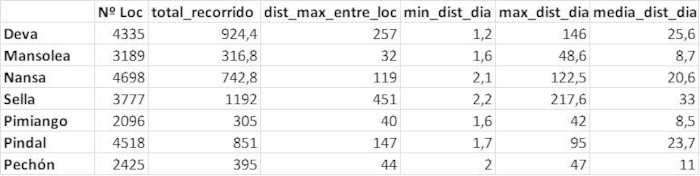 En la tabla se indica el valor de los recorridos de los pigargos en kilómetros