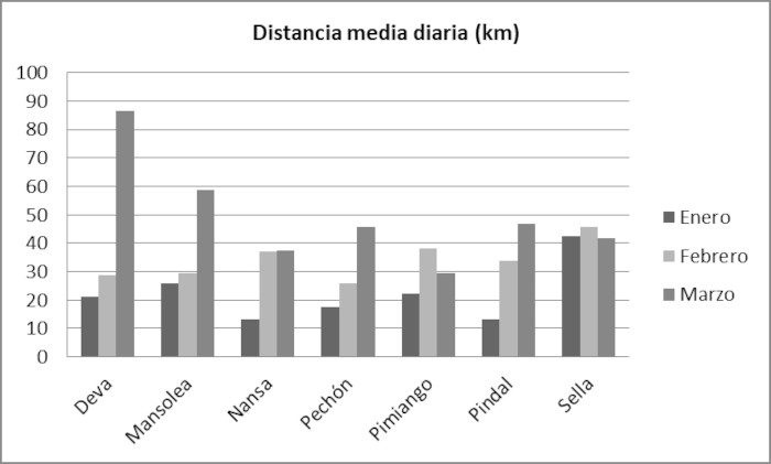 La gráfica muestra la distancia media recorrida por día y por animal durante enero, febrero y marzo de 2022.