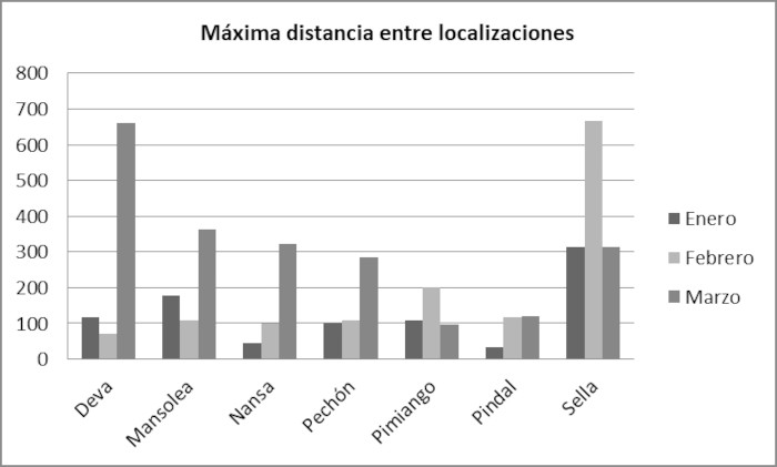 La gráfica muestra la distancia máxima existente entre localizaciones por animal y en kilómetros durante enero, febrero y marzo de 2022.