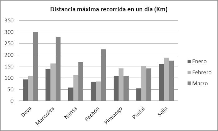 La gráfica muestra la máxima distancia recorrida en un solo día por animal en enero, febrero y marzo de 2022.