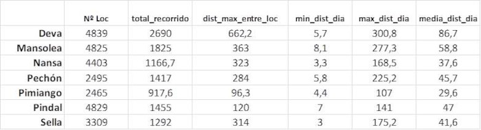 En la tabla se muestran los valores de los recorridos de los pigargos liberados durante marzo de 2022 (en kilómetros).