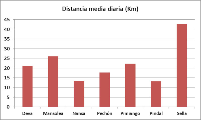 La gráfica muestra la distancia media recorrida por día y por animal en kilómetros durante enero de 2022.