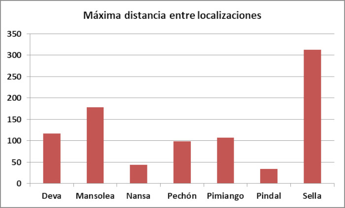 La gráfica muestra la distancia máxima existente entre localizaciones por animal y en kilómetros durante enero de 2022.