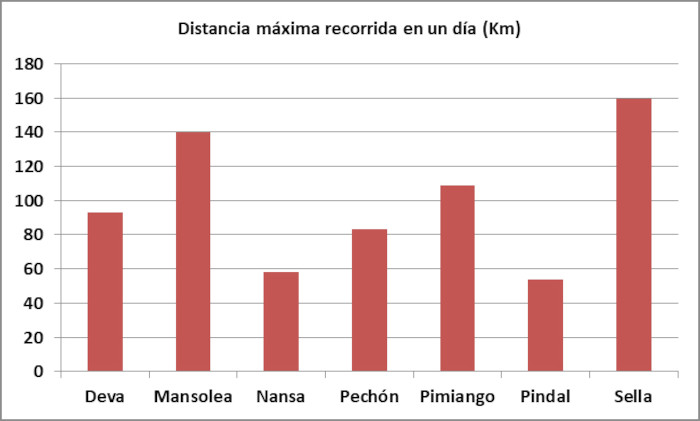 La gráfica muestra la máxima distancia recorrida en un solo día por animal en kilómetros en enero de 2022.