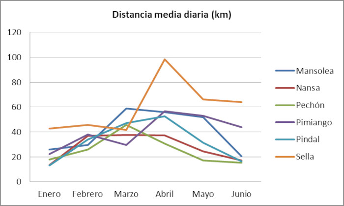 La gráfica muestra la distancia media recorrida por día y por animal durante junio de 2022.