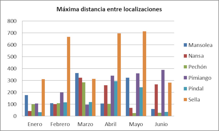 La gráfica muestra la distancia máxima existente entre localizaciones por animal y en kilómetros durante junio de 2022.