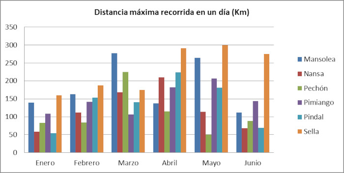 La gráfica muestra la máxima distancia recorrida en un solo día por animal en jumio de 2022.