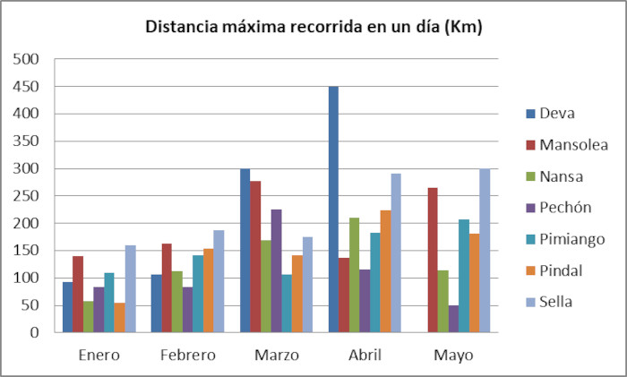 La gráfica muestra la máxima distancia recorrida en un solo día por animal en mayo de 2022.