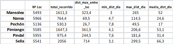 En la tabla se muestran los valores de los recorridos de los pigargos liberados durante mayo de 2022 (en kilómetros).