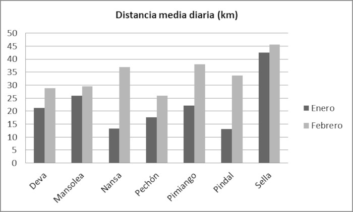 La gráfica muestra la distancia media recorrida por día y por animal en kilómetros durante febrero de 2022.