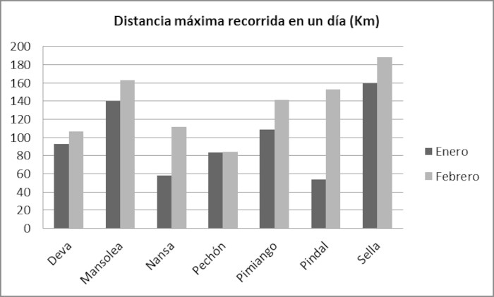 La gráfica muestra la máxima distancia recorrida en un solo día por animal en kilómetros en enero de 2022.