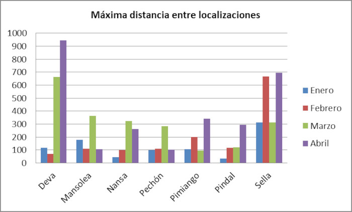 La gráfica muestra la distancia máxima existente entre localizaciones por animal y en kilómetros durante abril de 2022.