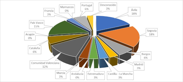 Origen de los buitres leonados identificados por GREFA en la provincia de Ávila en el periodo 2020-2022 (n=33).
