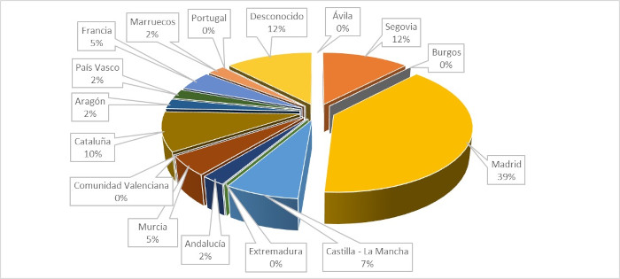 Origen de los buitres leonados identificados por GREFA en la Comunidad de Madrid en el periodo 2022-2023 (n=41).