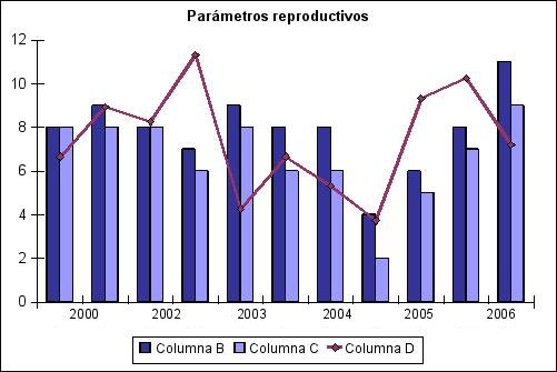 Parametros reproductivos