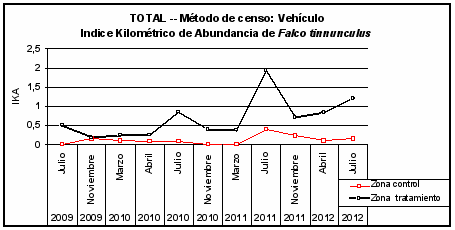 Fig. 2: Número de puestas eclosionadas de F.tinnunculus durante el periodo 2009-12