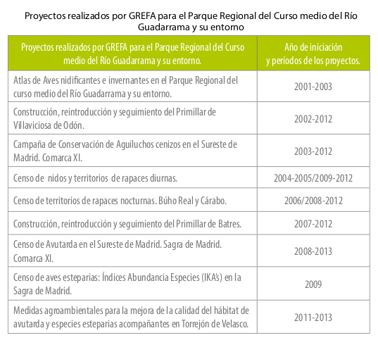 royectos realizados por GREFA para el Parque Regional del Curso medio del Río Guadarrama y su entorno