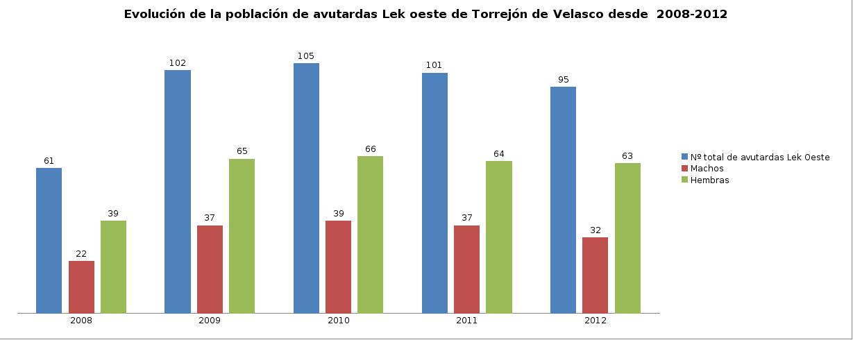 Figura 1. Evolución de la población de avutardas  del Lek oeste y por sexos  a partir de los censos realizados en Torrejón de Velasco desde el 2008